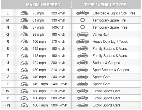 speed ratings vs vehicle type